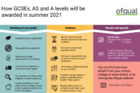 Infographic – How GCSEs, AS and A Levels will be awarded in summer 2021