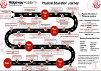Ridgeway Academy Physical Education Journey