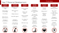 Personal Development – Year 7 Curriculum Map