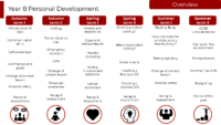 Personal Development – Year 8 Curriculum Map