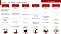 Personal Development – Year 9 Curriculum Map